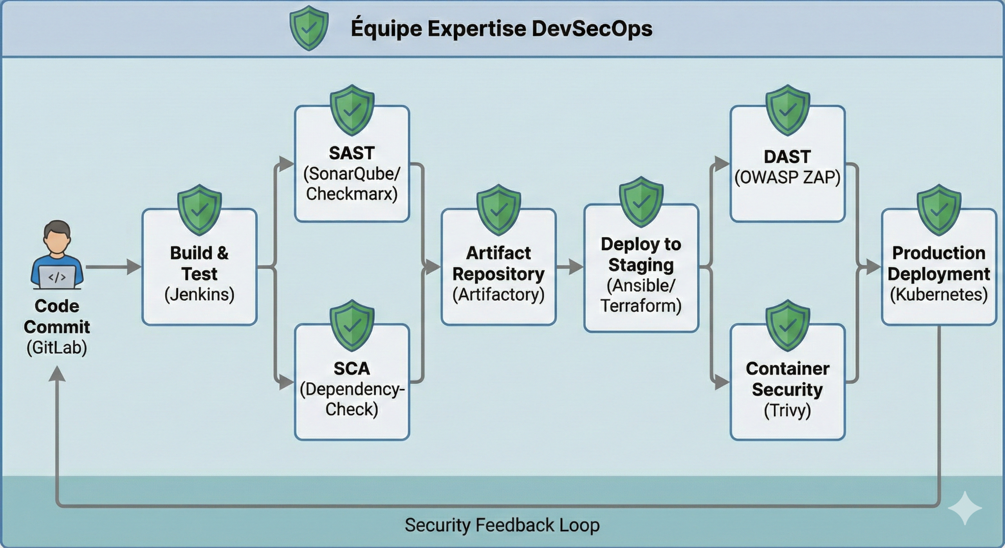 DevSecOps