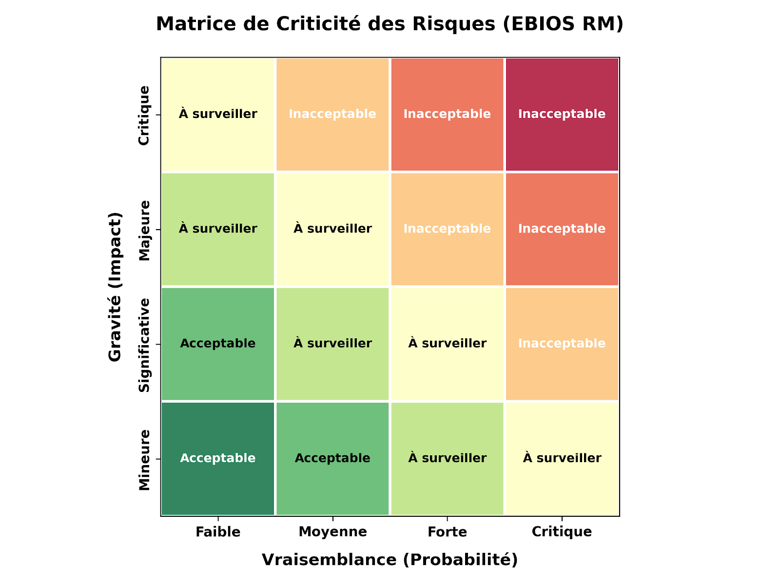 Matrice EBIOS